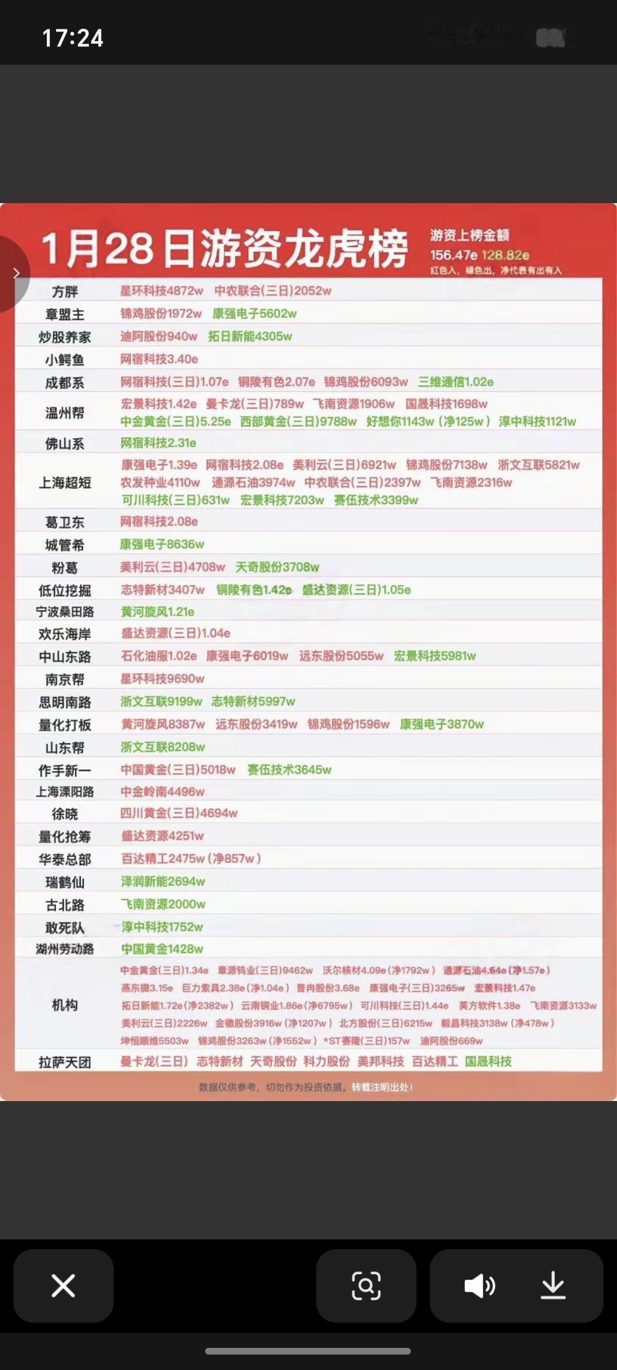 1.28周三看看游资大佬们都买了啥？！游资抢筹龙虎榜！陈小群入