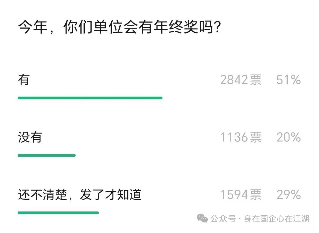 今年，你们单位会有年终奖吗？日前，有网友接受了一项调查：你们单位今年会发年终奖
