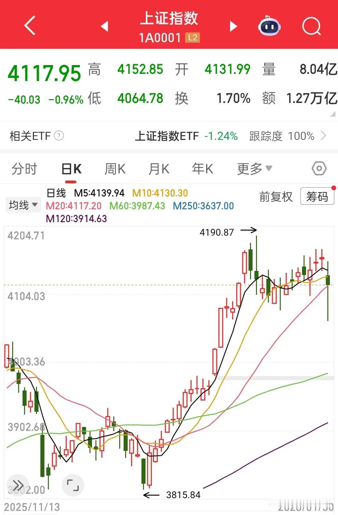 有多少人希望明天不要开盘？面临爆仓的黄金白银期指！追高的有色贵金属！周末暴雷的业