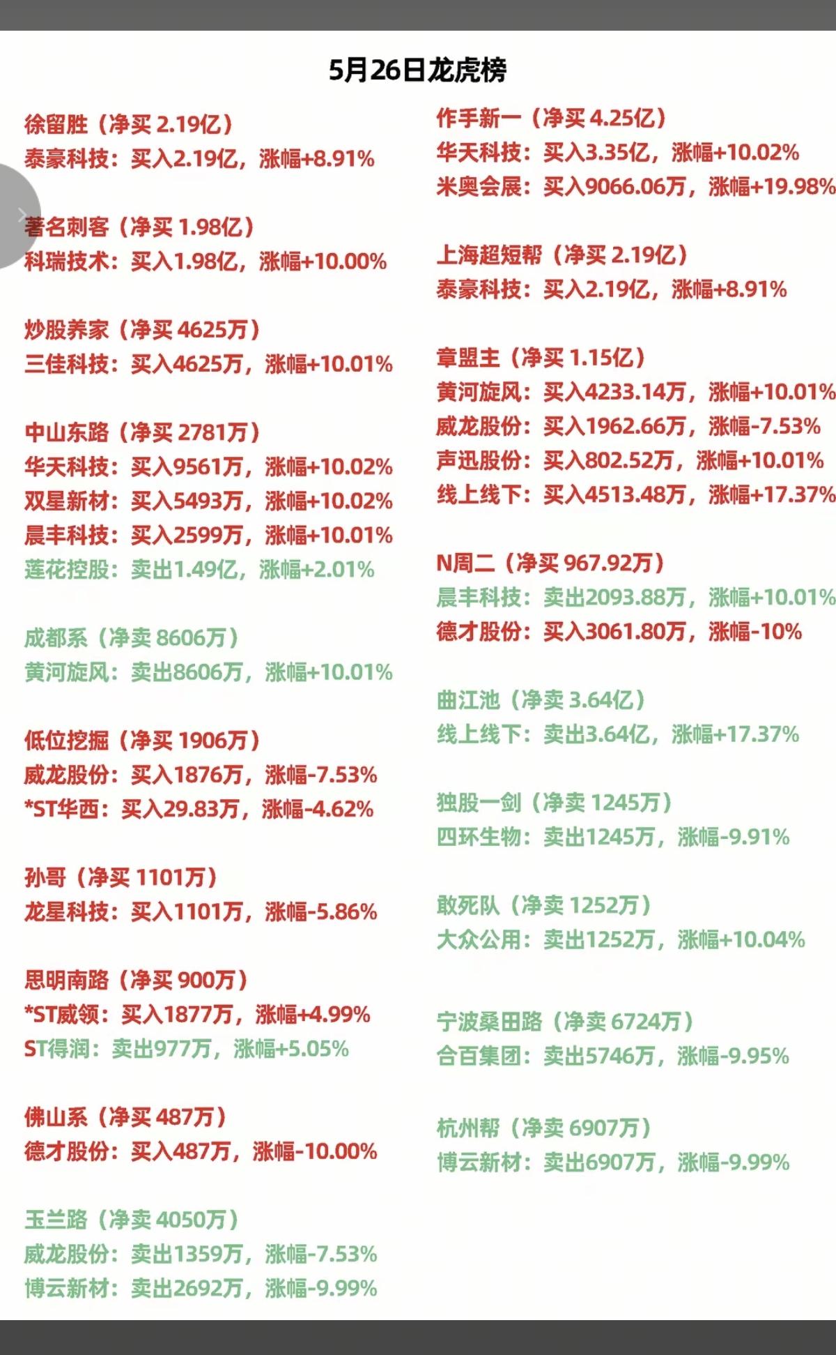 5.26周二看看游资大佬们都买了啥？！游资抢筹龙虎榜！章盟主