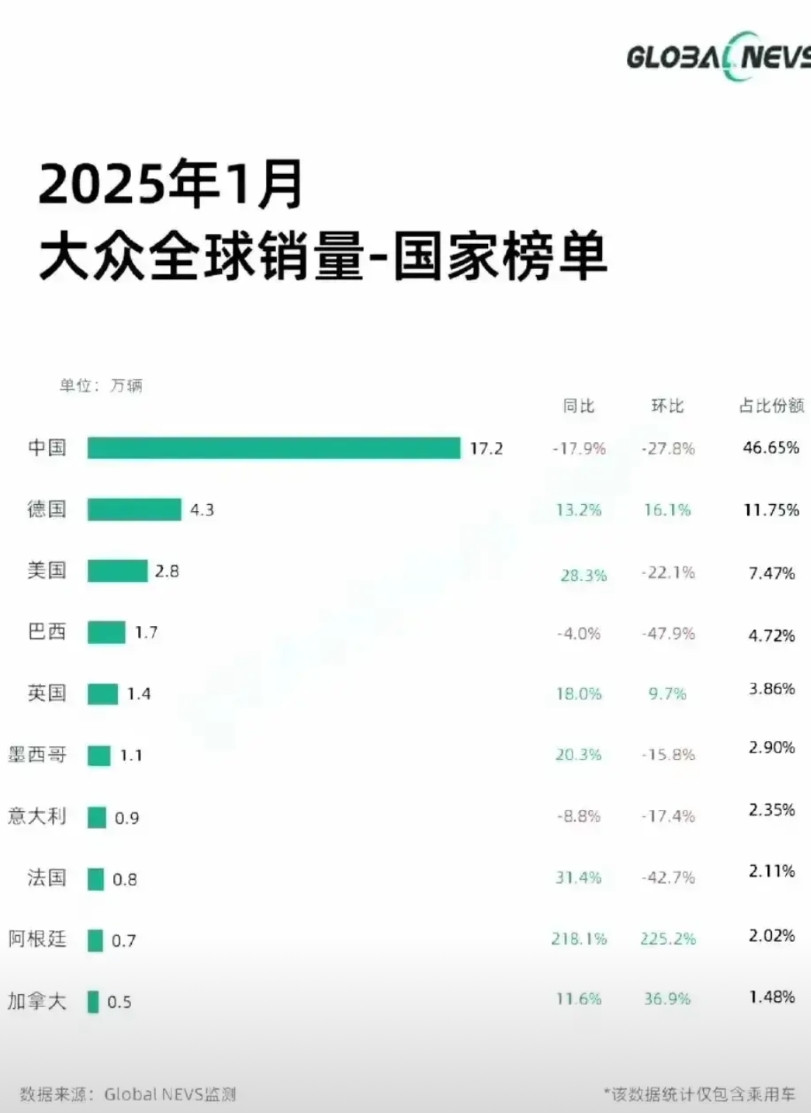 现在回过头来看当初大众的中国战略是不是一个失败的战略太过于押宝在中国身上全