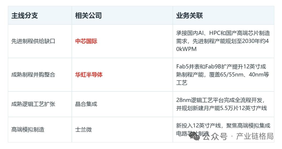 半导体：先进制程紧缺，成熟制程整合谁更受益？本文仅为行业公开信息客观分享，