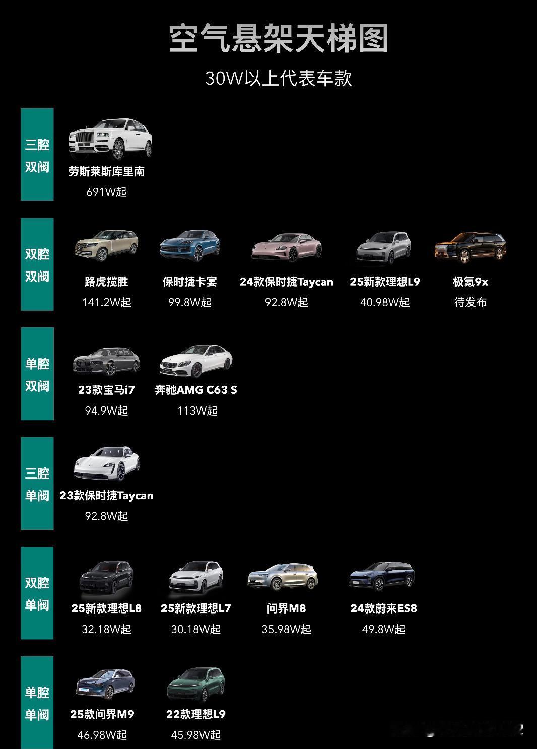 顶级悬挂天梯图，不服来战！！理想L9空气悬架卷疯了！家人们谁懂啊！30W