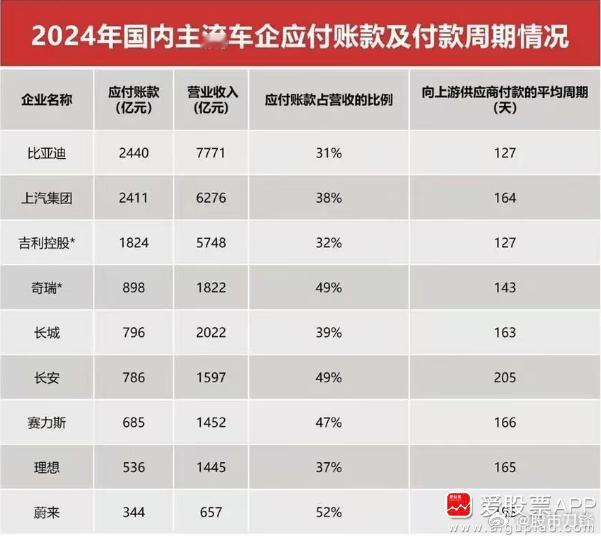 【说说汽车行业“账期革命”】昨晚一汽、东风、广汽、赛力斯带头官宣，要把对供应商的