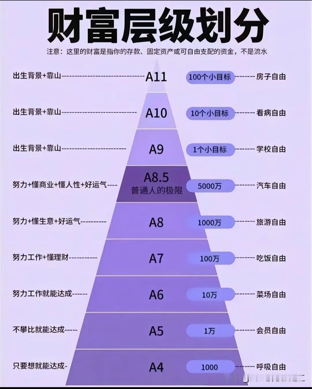 现在不都说财富A几，一张图带你全了解！