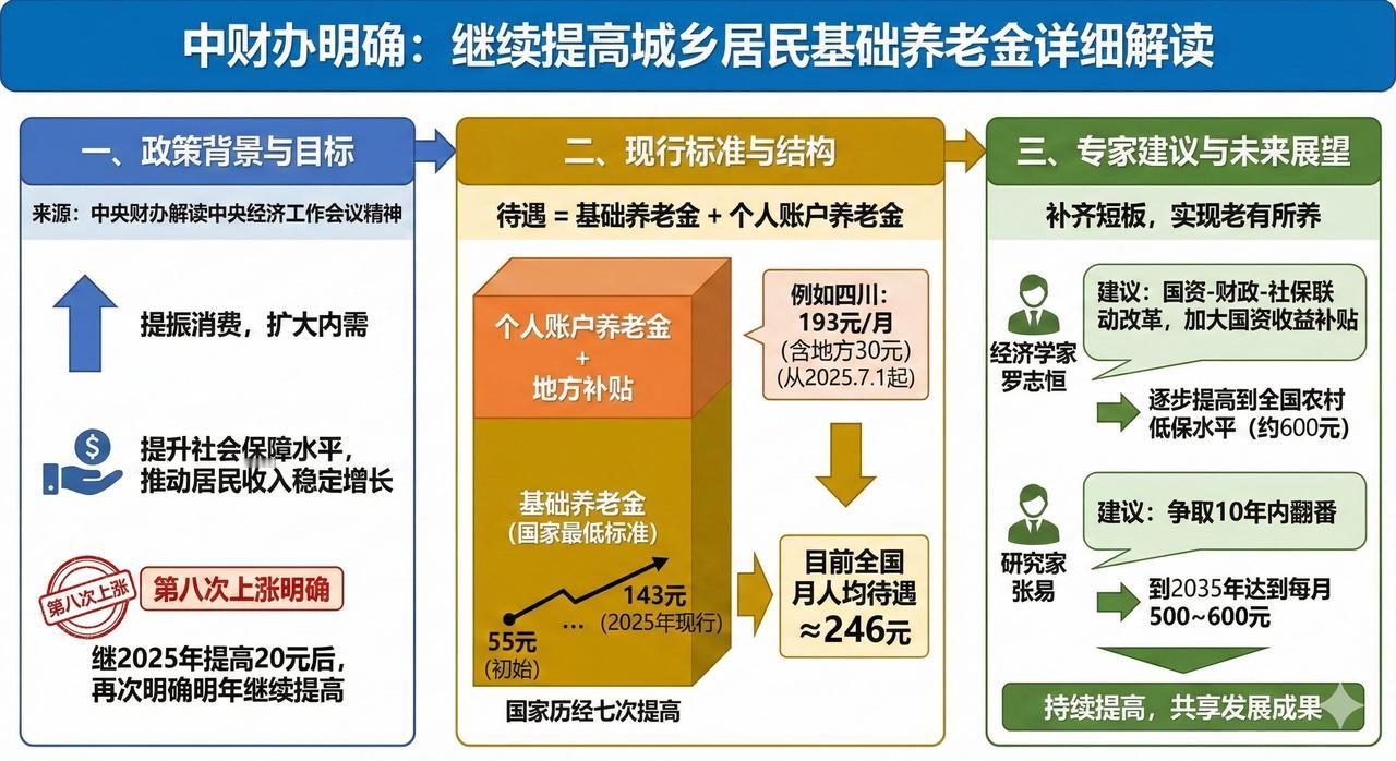 官宣！2026城乡居民养老金第八次上涨，1.8亿人直接受益好消息砸过来了！