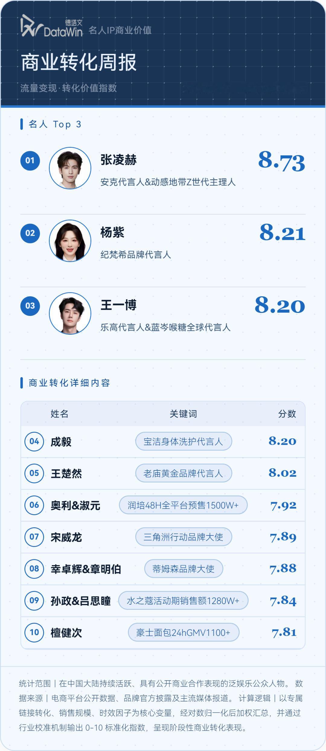 商业转化周报：915官宣，纪梵希被紫神带飞。杨紫商业价值女星TOP1。[墨镜]​