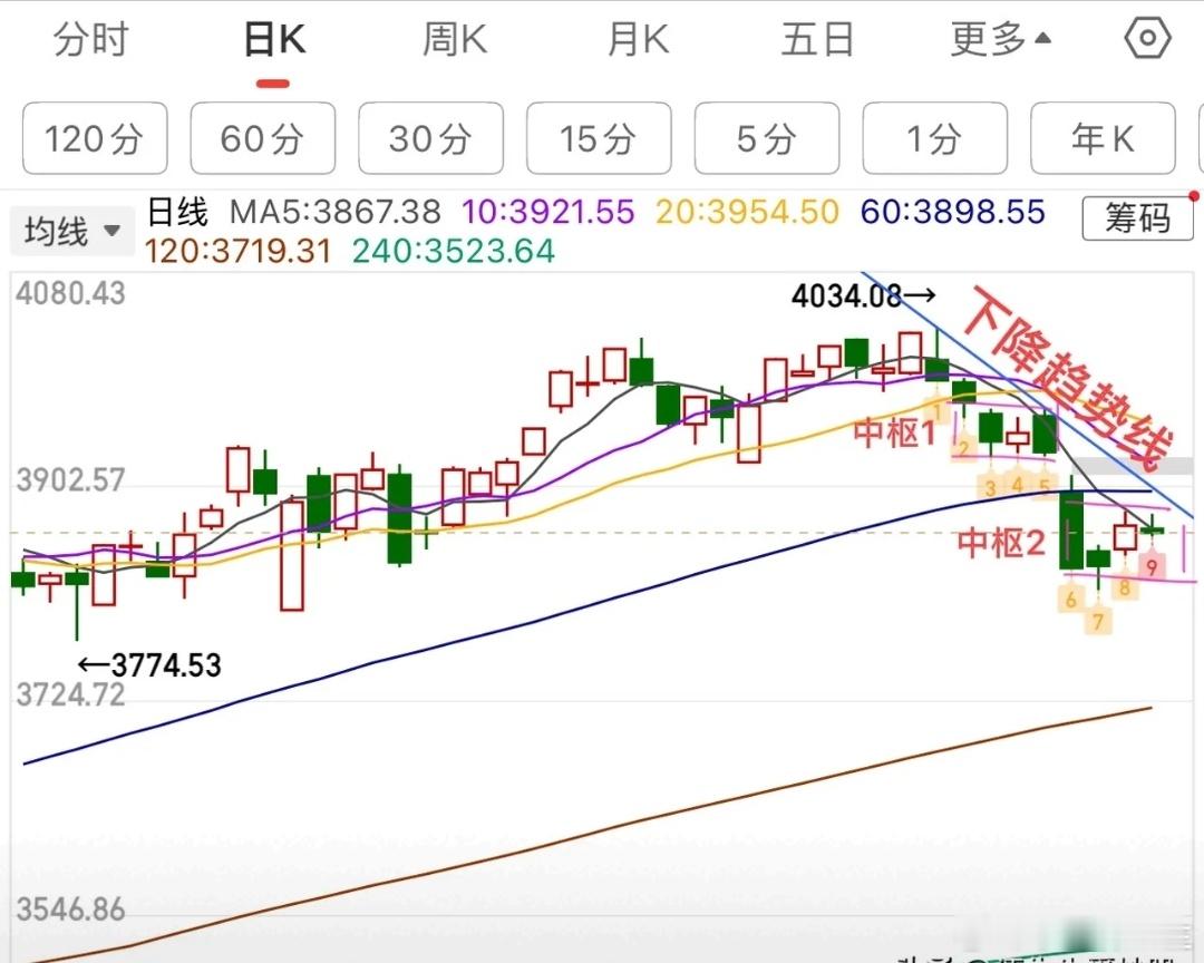 2025.11.26周三：十字星，窄幅震荡，短线或迎来方向选择！