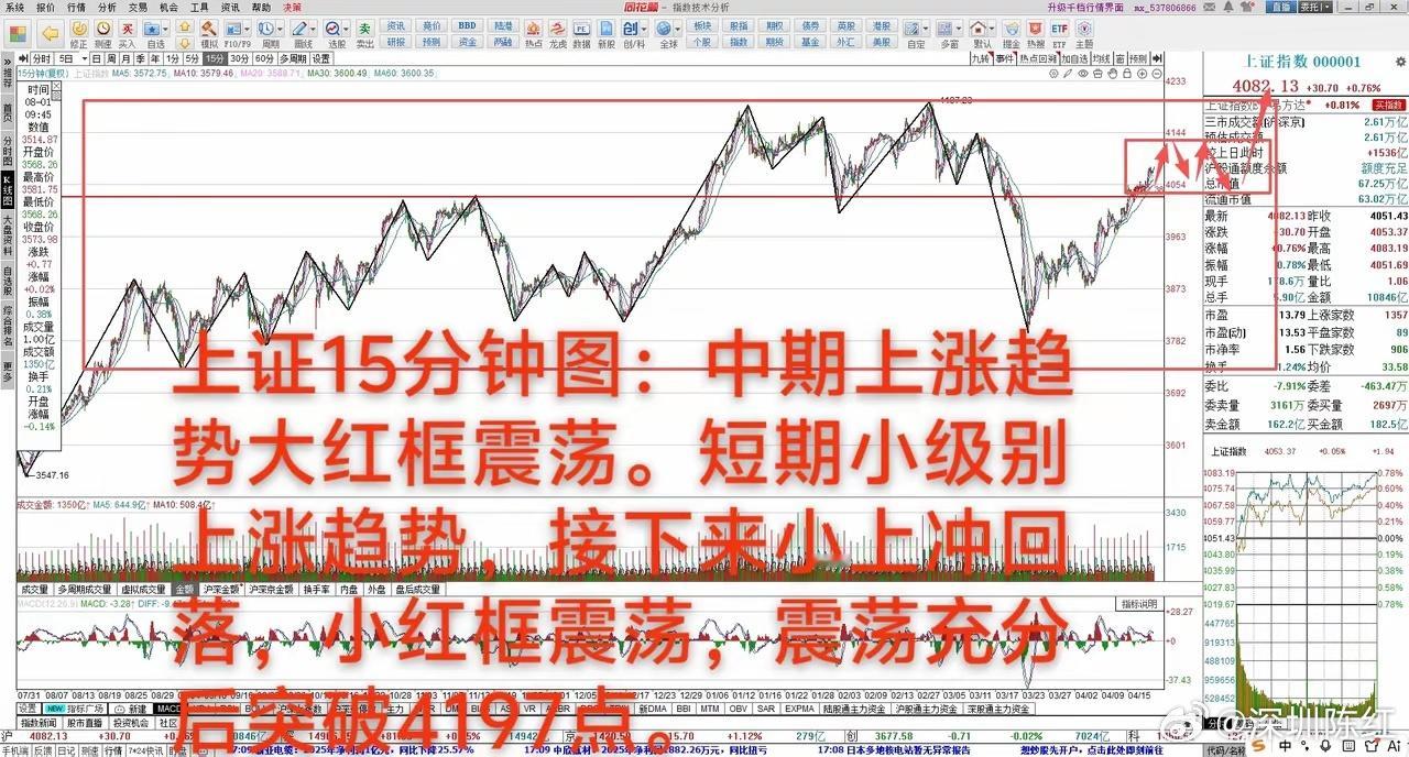 A：注意小冲高回落大A：上涨0.76%，中期上涨趋势3794-4197点宽幅震荡