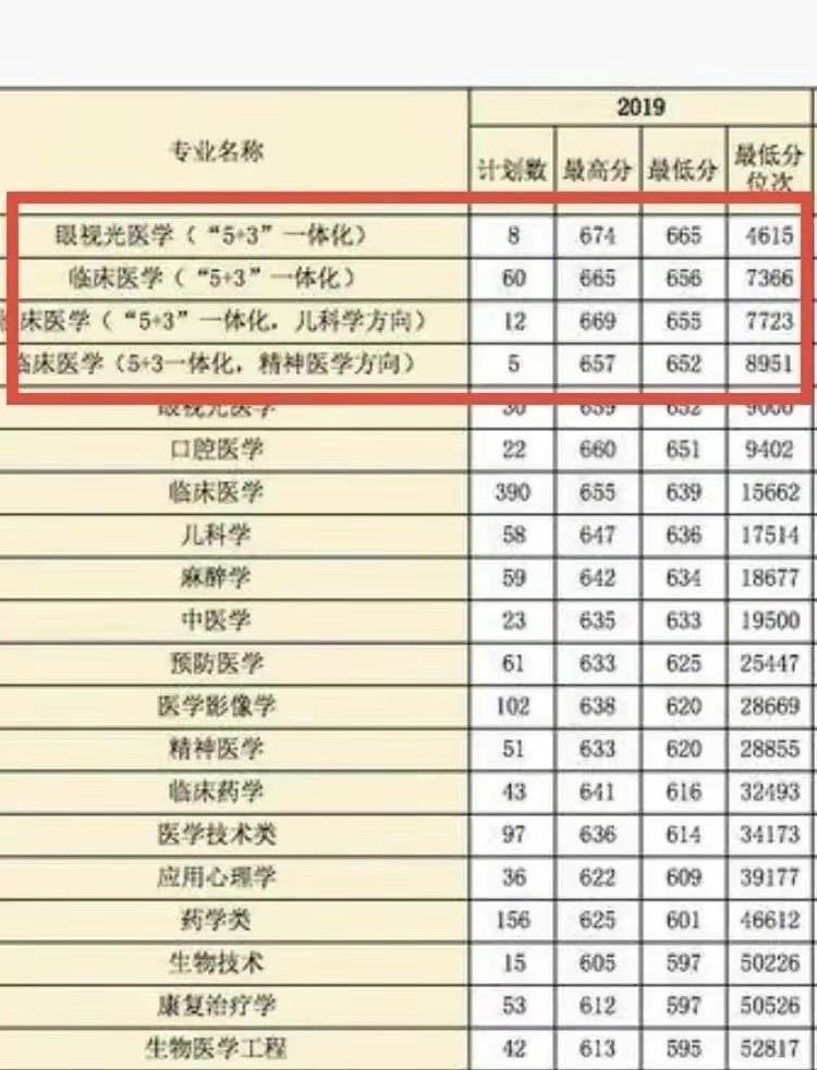 有人说，现在报考临床医学，比49年入国军还危险？在当前的医疗环境下，若是再选学医