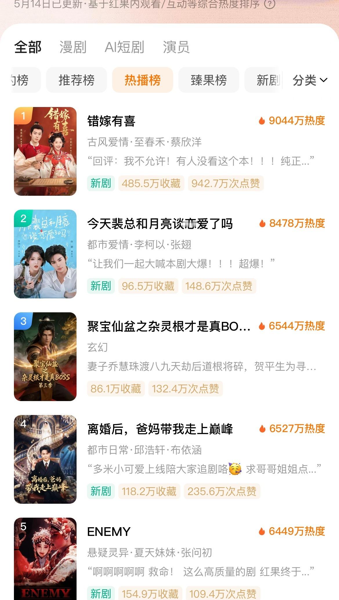 5.14红果热播榜，看看张翅和李柯以的新剧，数据多么健康，首日也冲到8478，再