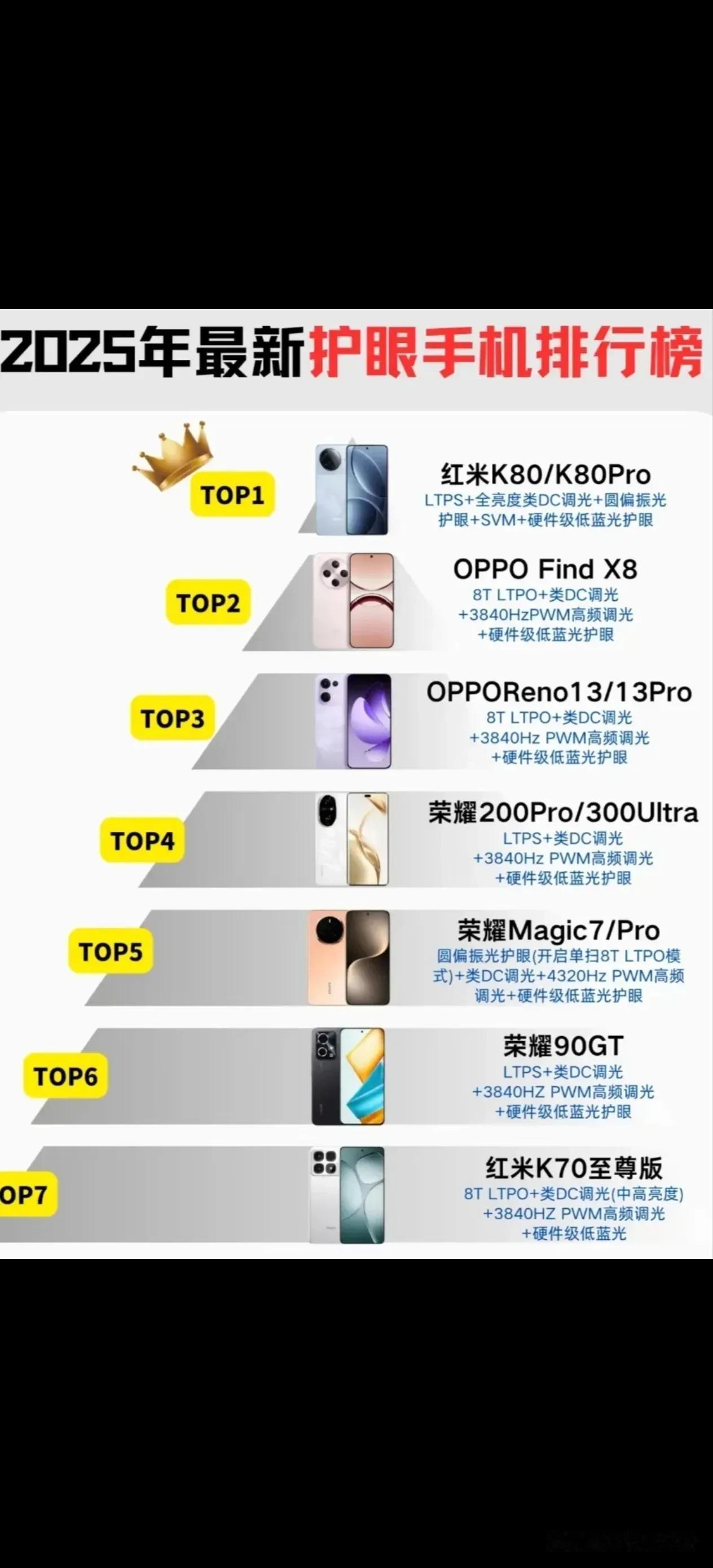 近日，有数码博主发布了2025年最新手机屏幕护眼水平排行榜。据该博主表示，护