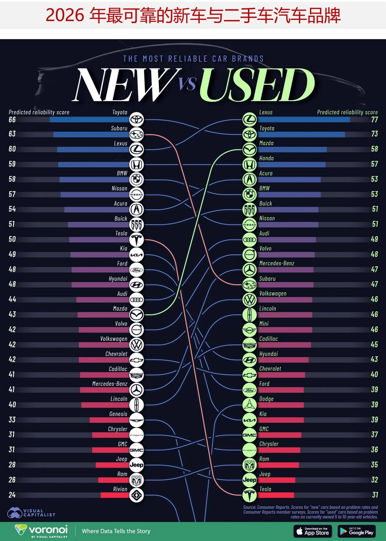 2026年最可靠的二手车汽车品是哪些？汽车品牌的可靠性差异很大，而这种差异