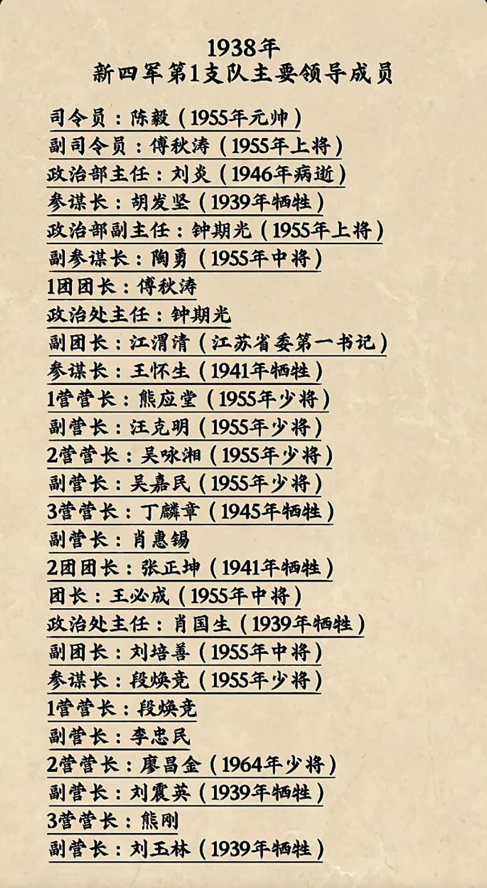 1938年新四军第一支队主要将领历史人物​​​