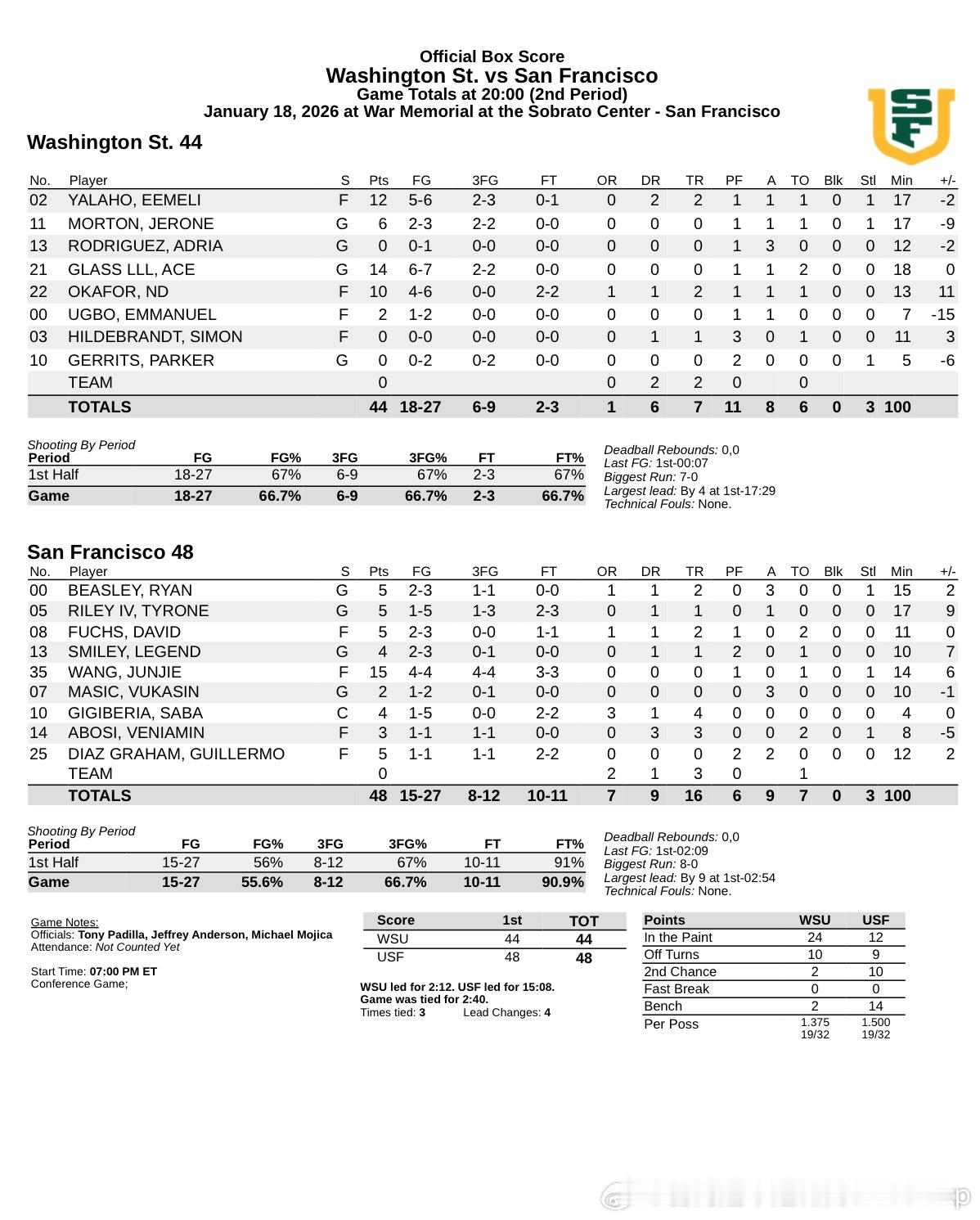王俊杰半场火力全开，三分4中4，罚球3中3，百发百中砍下15分，今天是要破纪录的