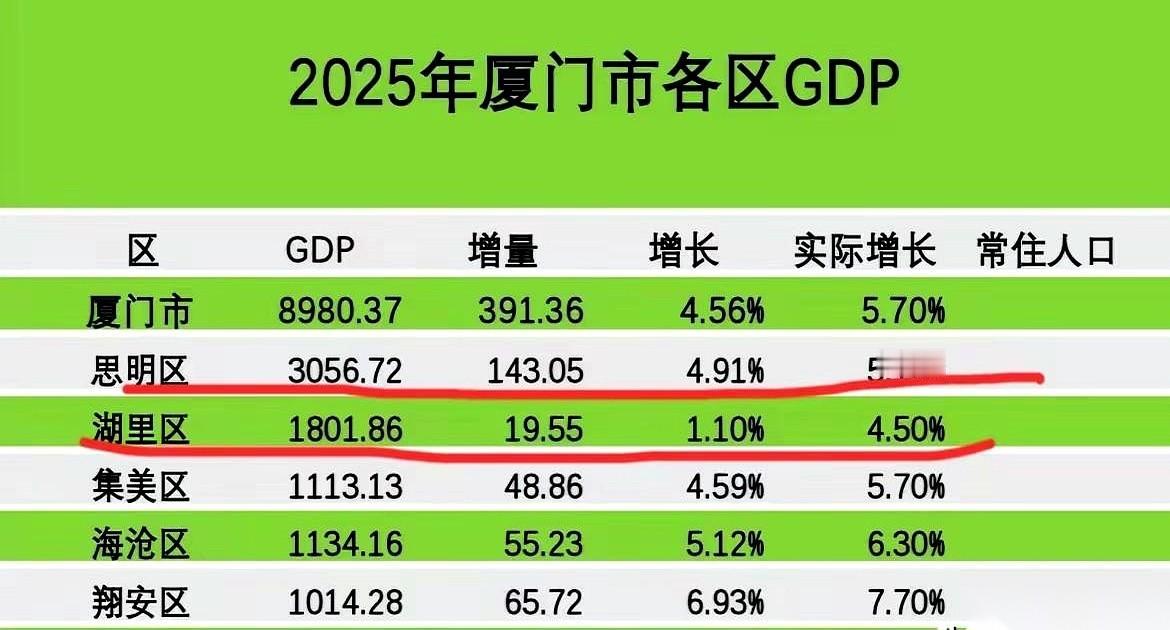 思明一个人，几乎是扛着厦门在跑。3000多亿的GDP，占了全市快三分之一，这体