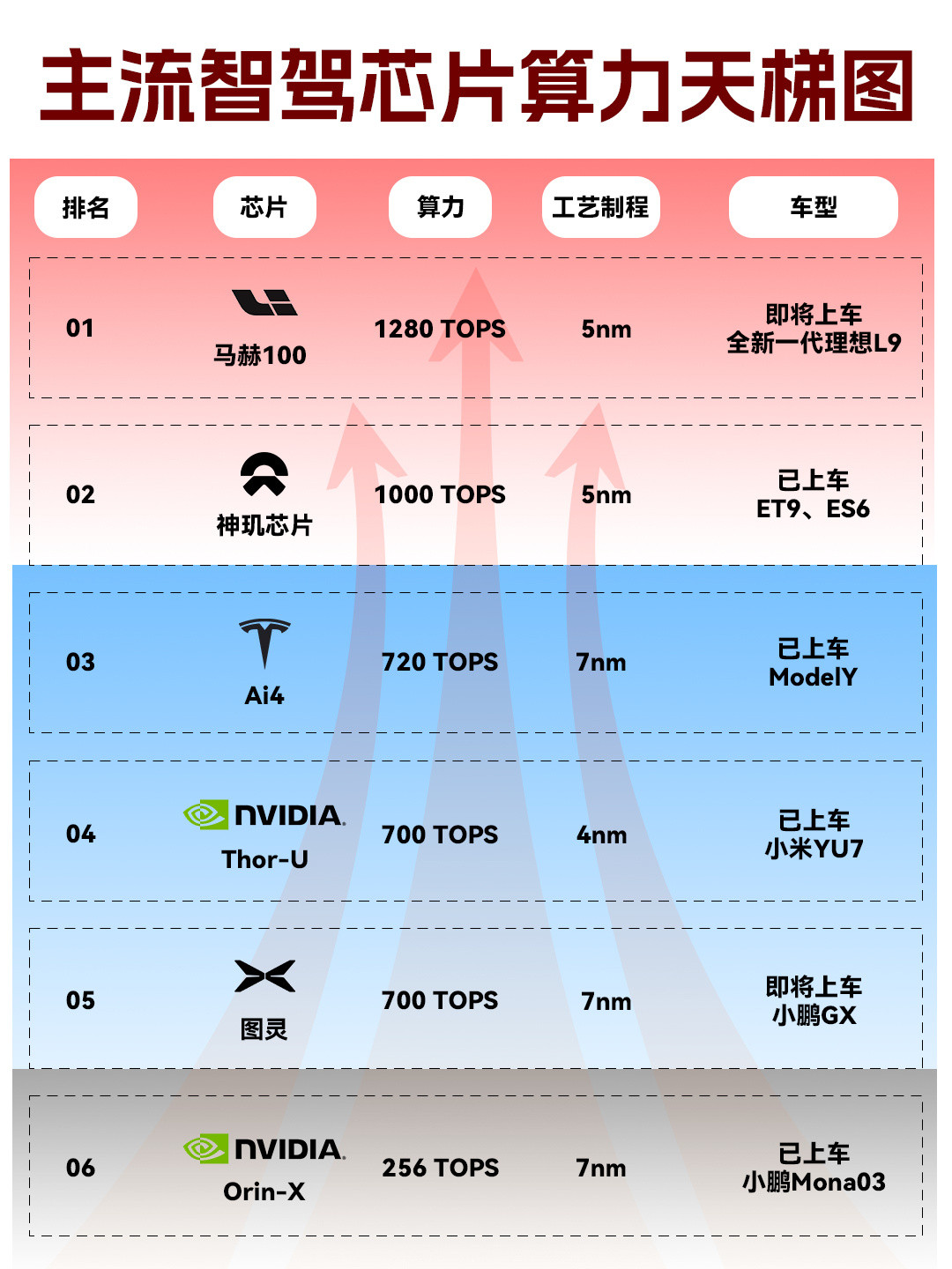 理想的自研芯片是什么水平，看图：全新一代理想L9