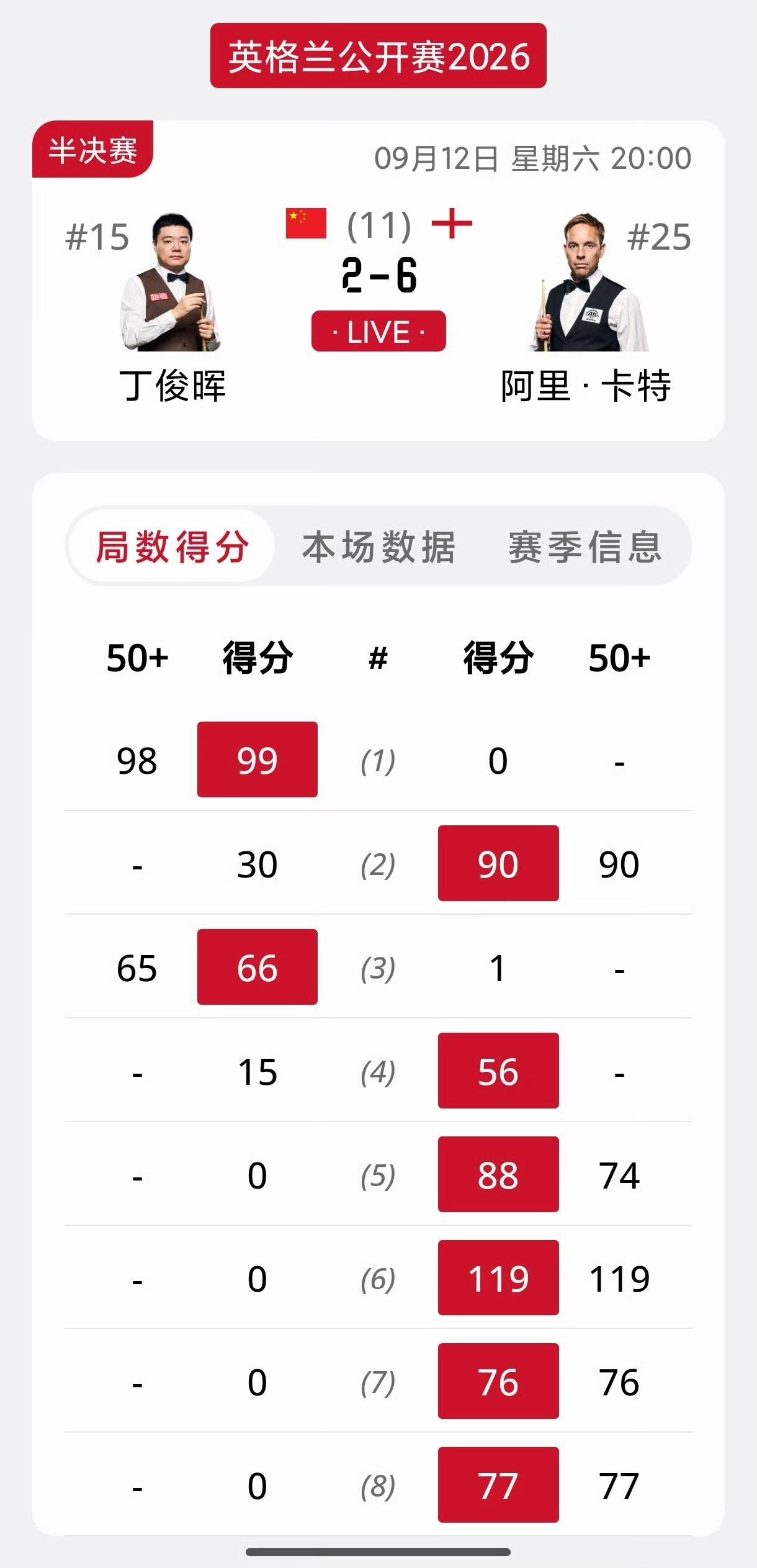 鬼魅一般的丁俊晖！2-1领先卡特，第四局错失大好机会，中场休息后连续四局1分未得