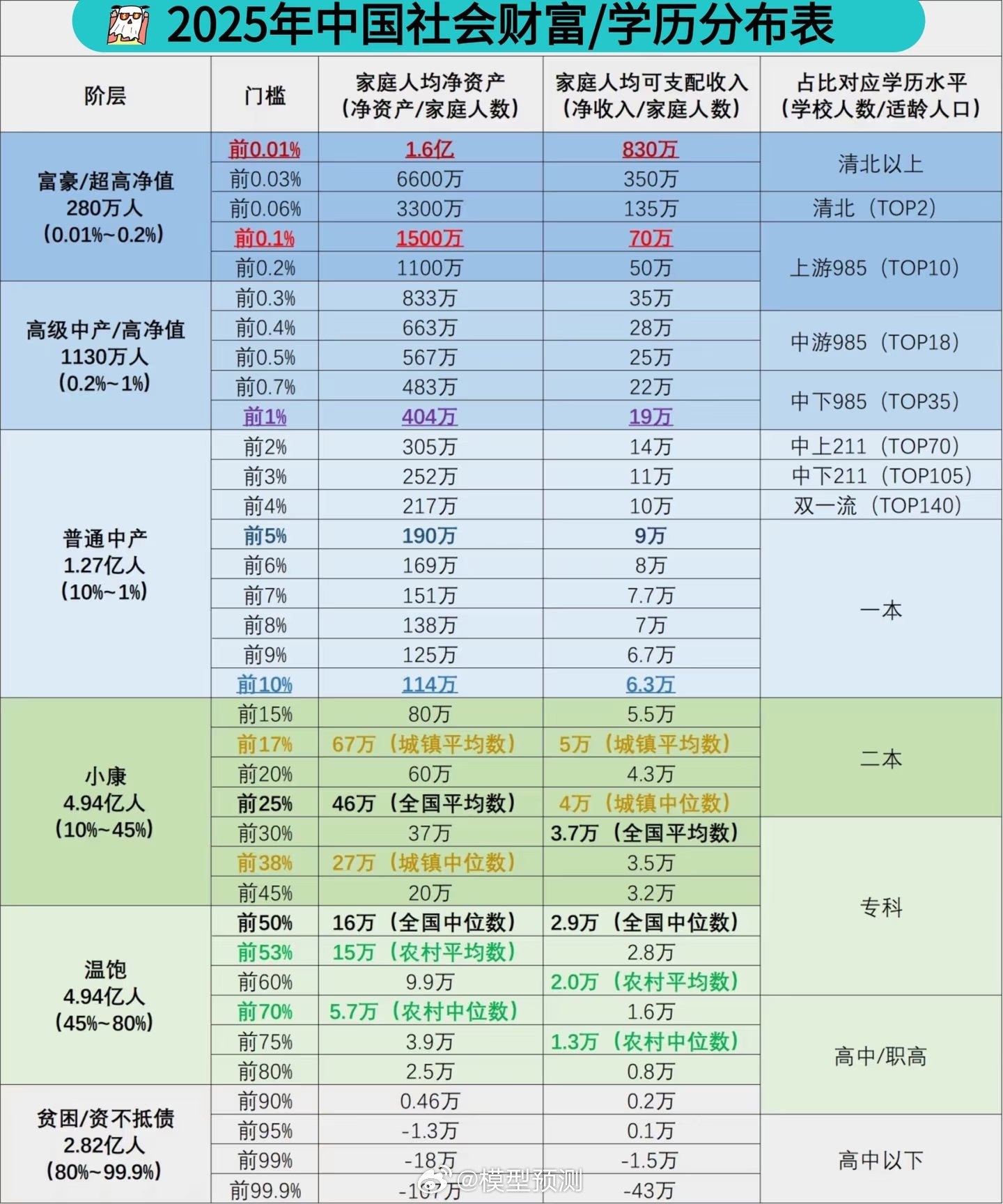 财富和学历有着较高的线性相关。