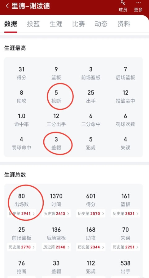 谢泼德第80场，生涯最高抢断与盖帽均超越309场的格林今天是谢泼德NBA生涯出