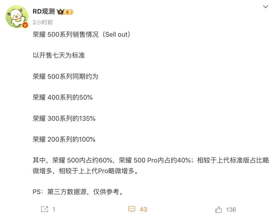 数码大佬拿到第三方首周数据：荣耀500销量稳，却略低于上代同期——或因肖战粉丝已