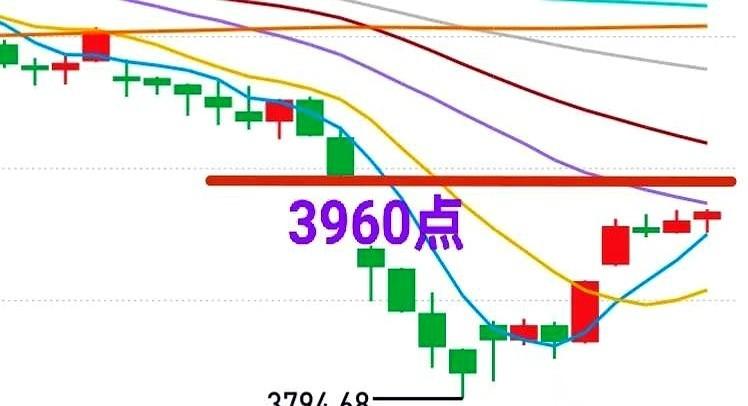 三天，拉了140个点。是不是感觉又要上天了？别激动，我上次听到这种话的时候，大