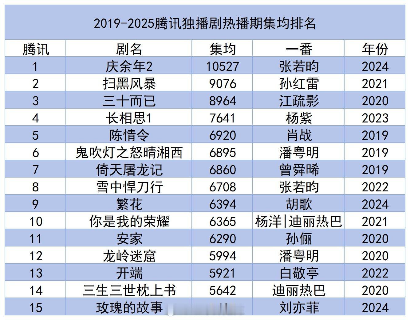 2019-2025腾讯独播剧热播期集均排名​​​
