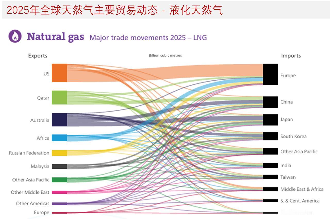 图说2025年全球天然气贸易动态，美国仍是第一大LNG出口国，欧洲依旧是管道