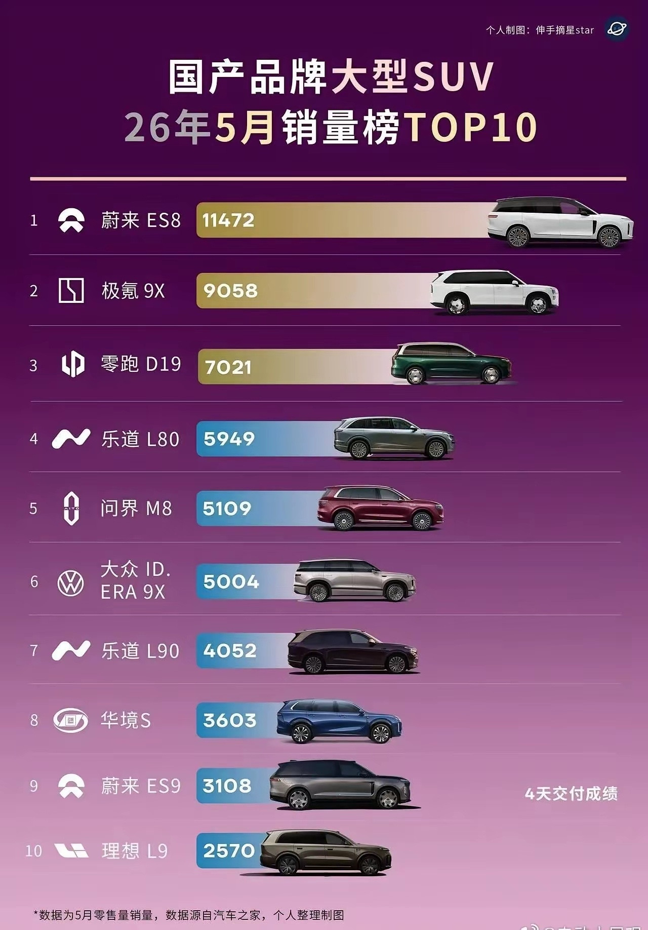 增程汽车是没有希望的,理想全靠纯电动l6苦苦支撑,理想l9里维斯15天销售才20