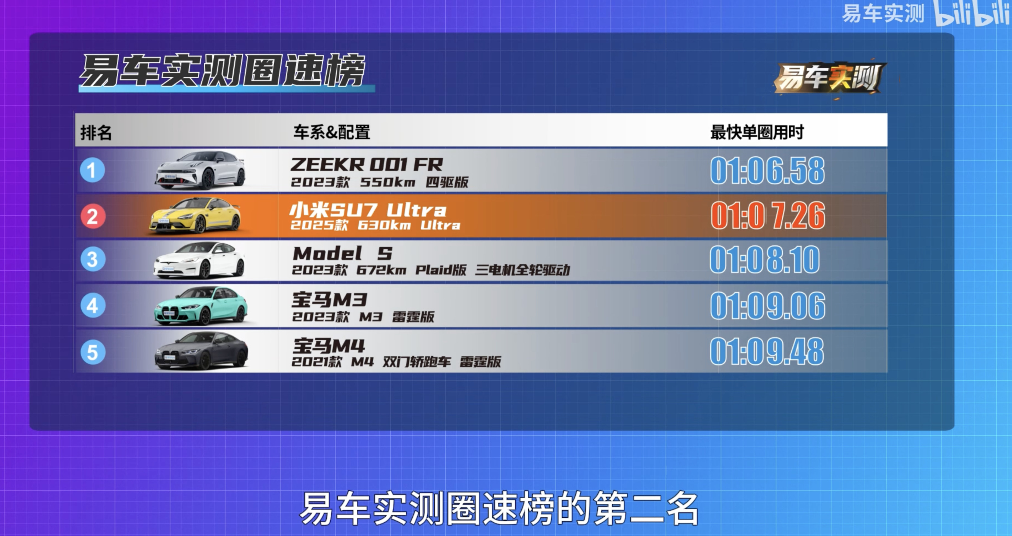 看了易车实测的刷圈视频，SU7Ultra在北京易车金港赛道的圈速1:07.26