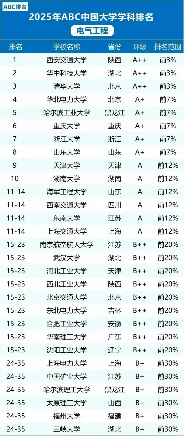 电气类专业这几年也属于热门专业，除了原电力部直属院校的电气类专业，其他院校怎么选
