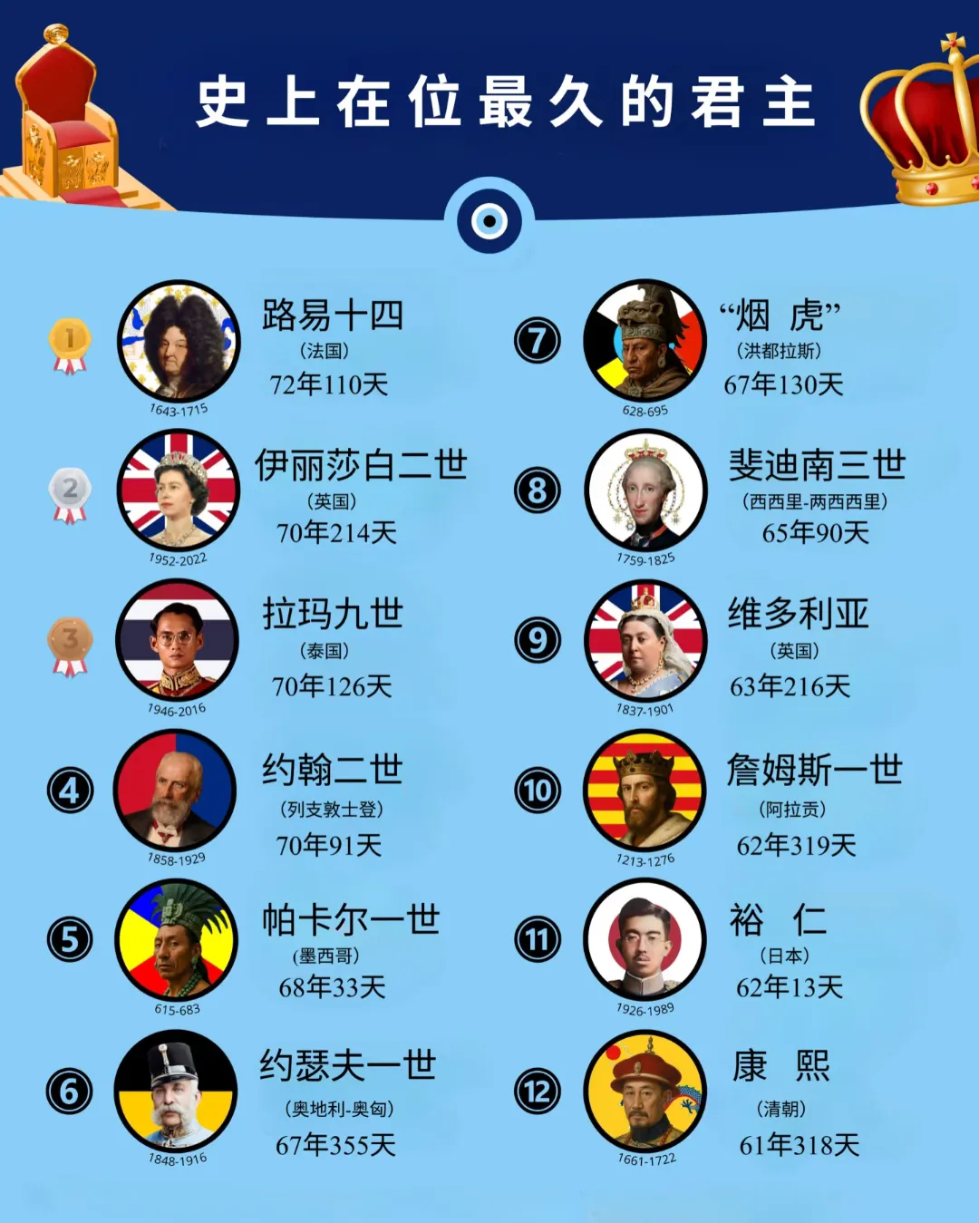 一张图认识史上在位时间最久的君主