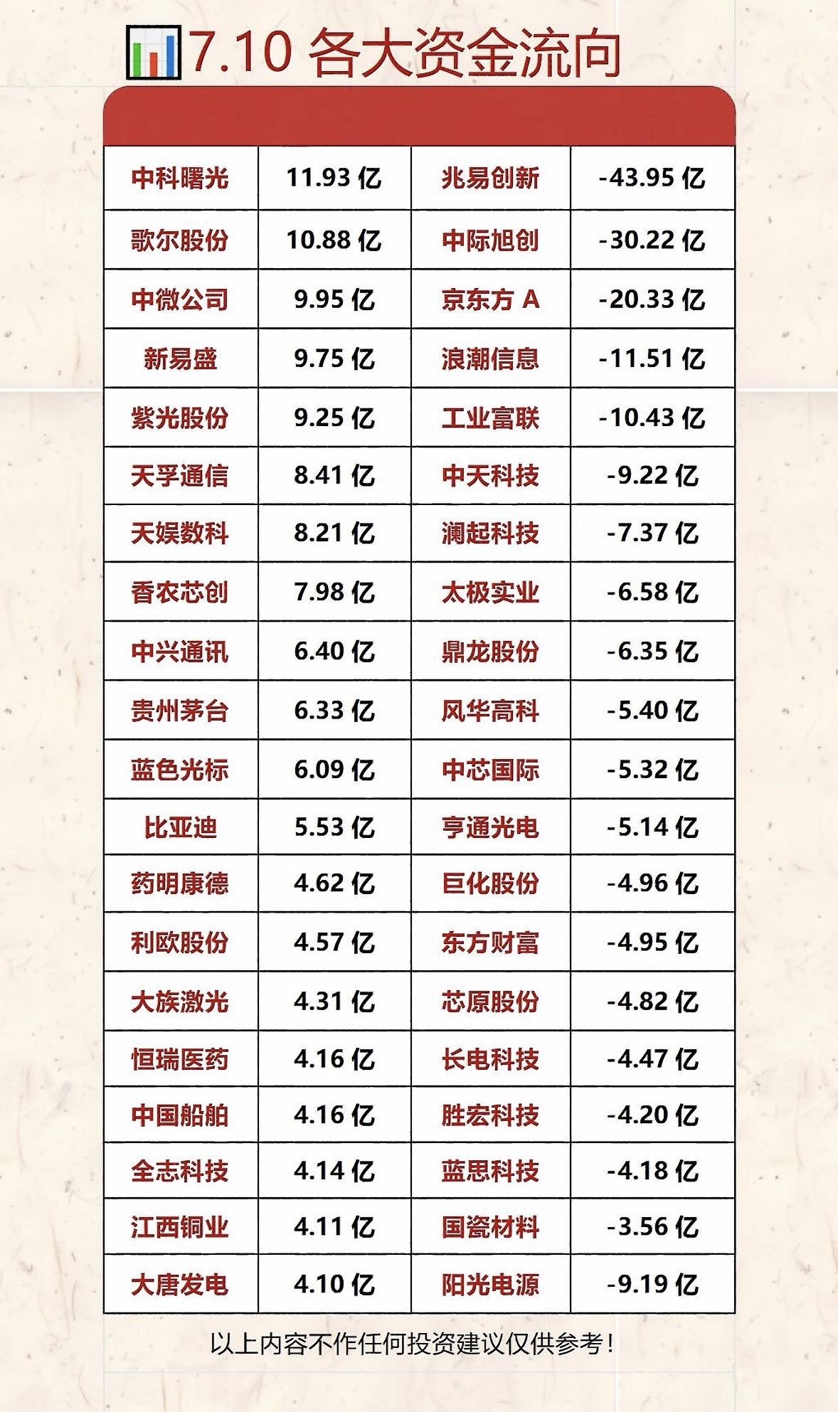 7.10各大资金流向分析，投资参考！7月10日的资金流向很值得研究，