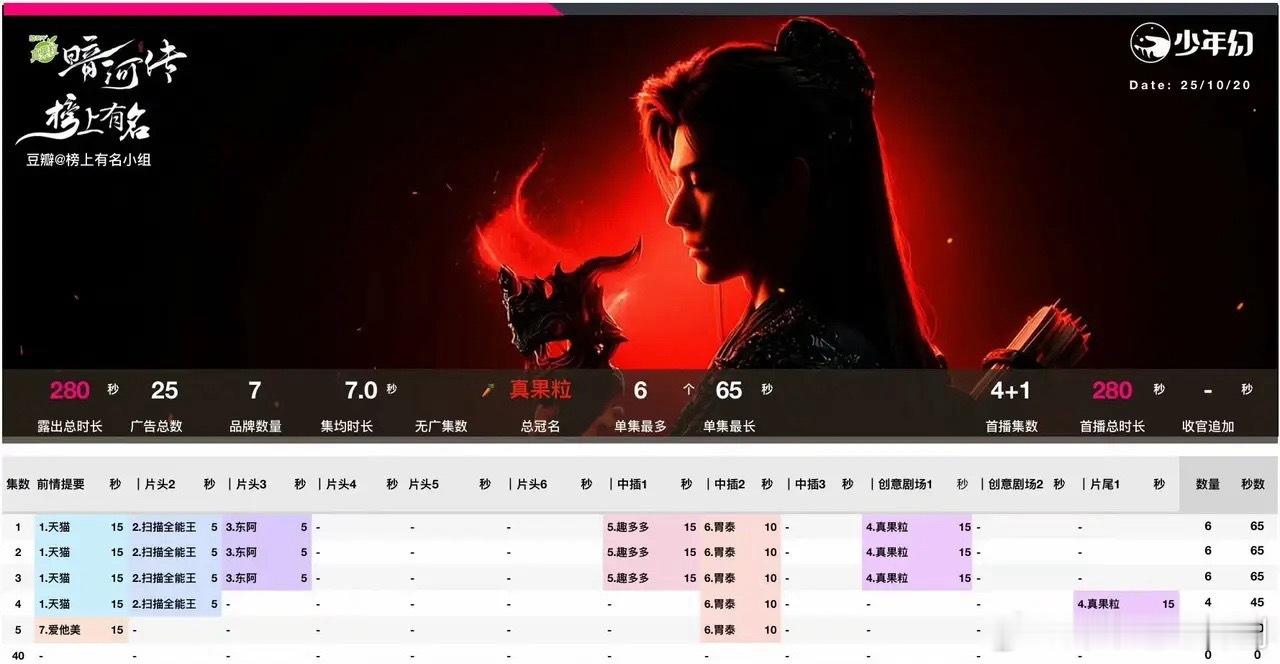 龚俊《暗河传》开播，仅凭以下几点就可以进爆剧榜了。招商很硬，开局6个广告，还有总