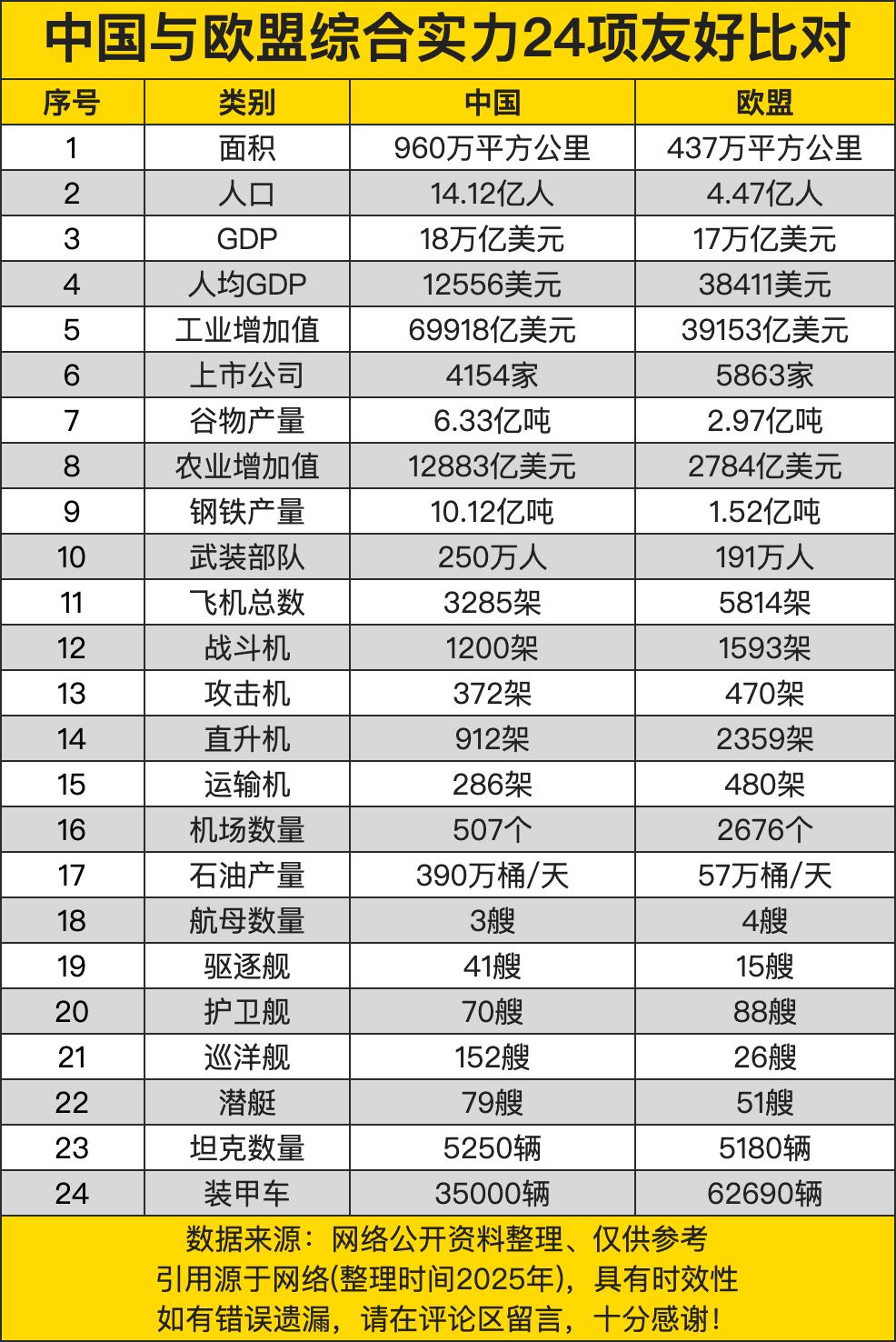 中国与欧盟综合实力24项友好比对展示了双方在多个领域的实力。在面积方面