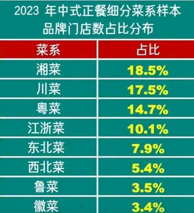 感觉川菜到处都是怎么排第二了粤菜拍第三北方几乎见不到粤菜。。。