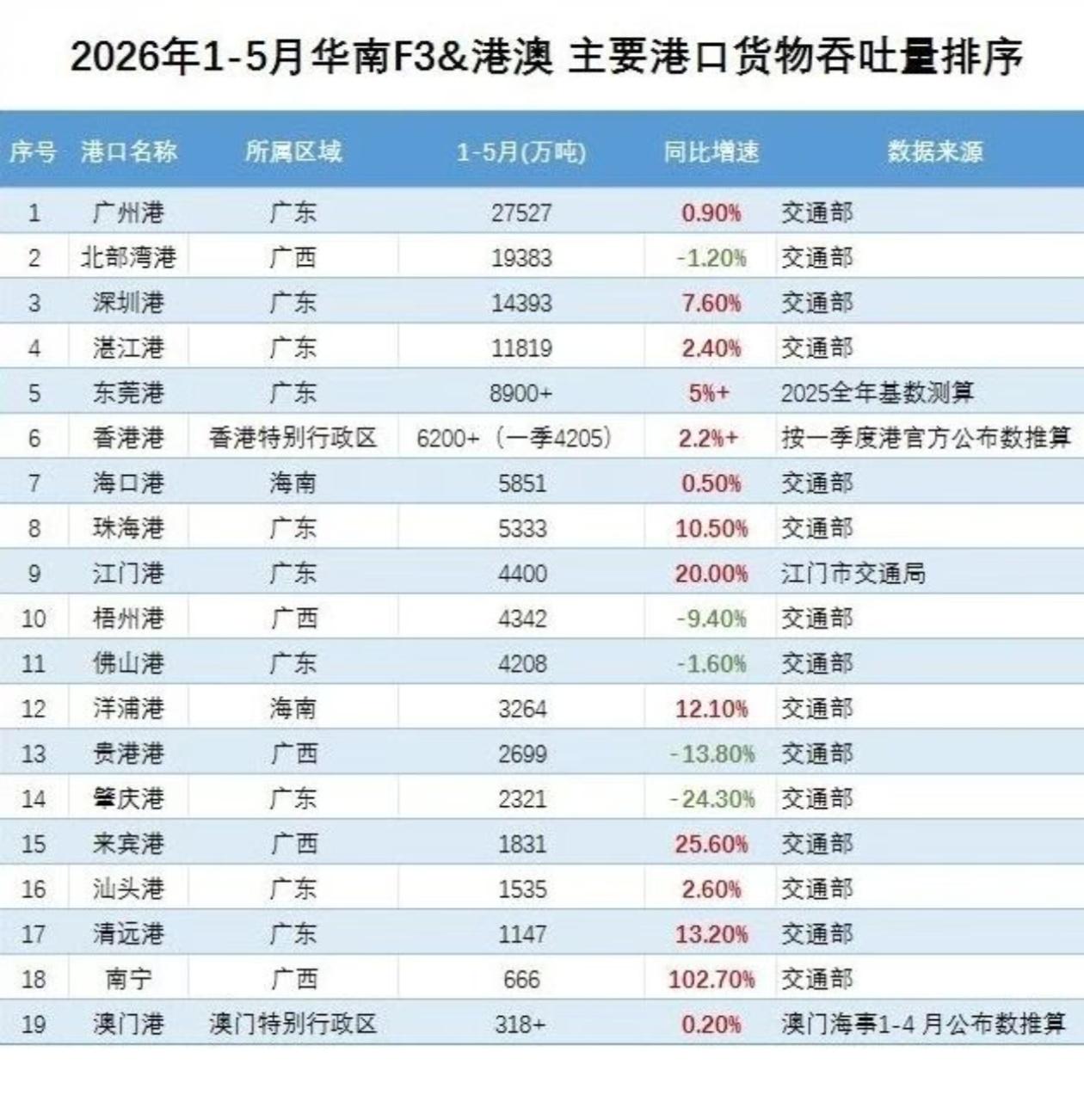 1~5月华南各主要港口吞吐量排名，广州港第一，北部湾港第二，深圳港第三，湛江港第