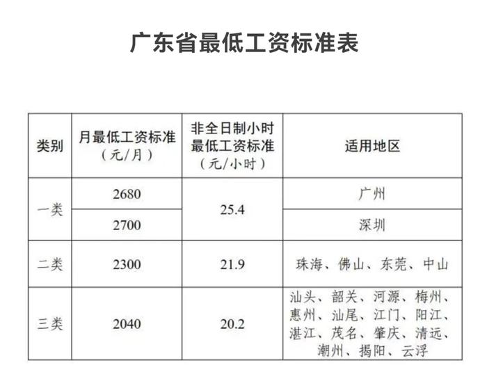 东西南北中，发财到广东！9月1日起，广东又要涨工资了！最低工资新标准：深圳每月2
