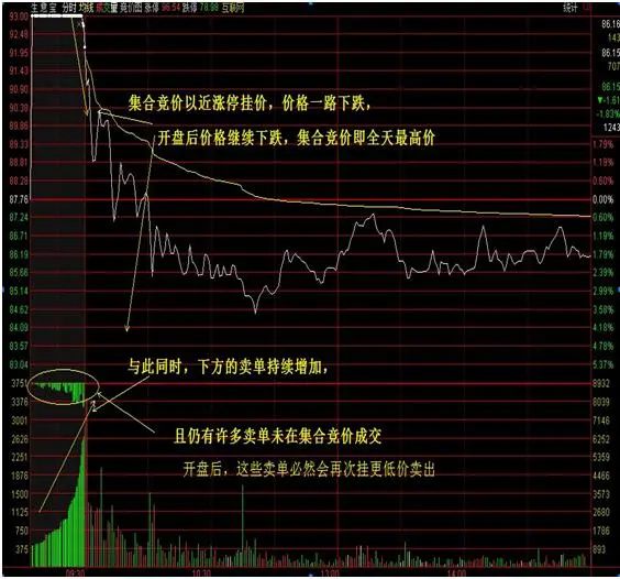 中国股市: 但凡“集合竞价”出现这几种征兆, 精准预测第二日升跌