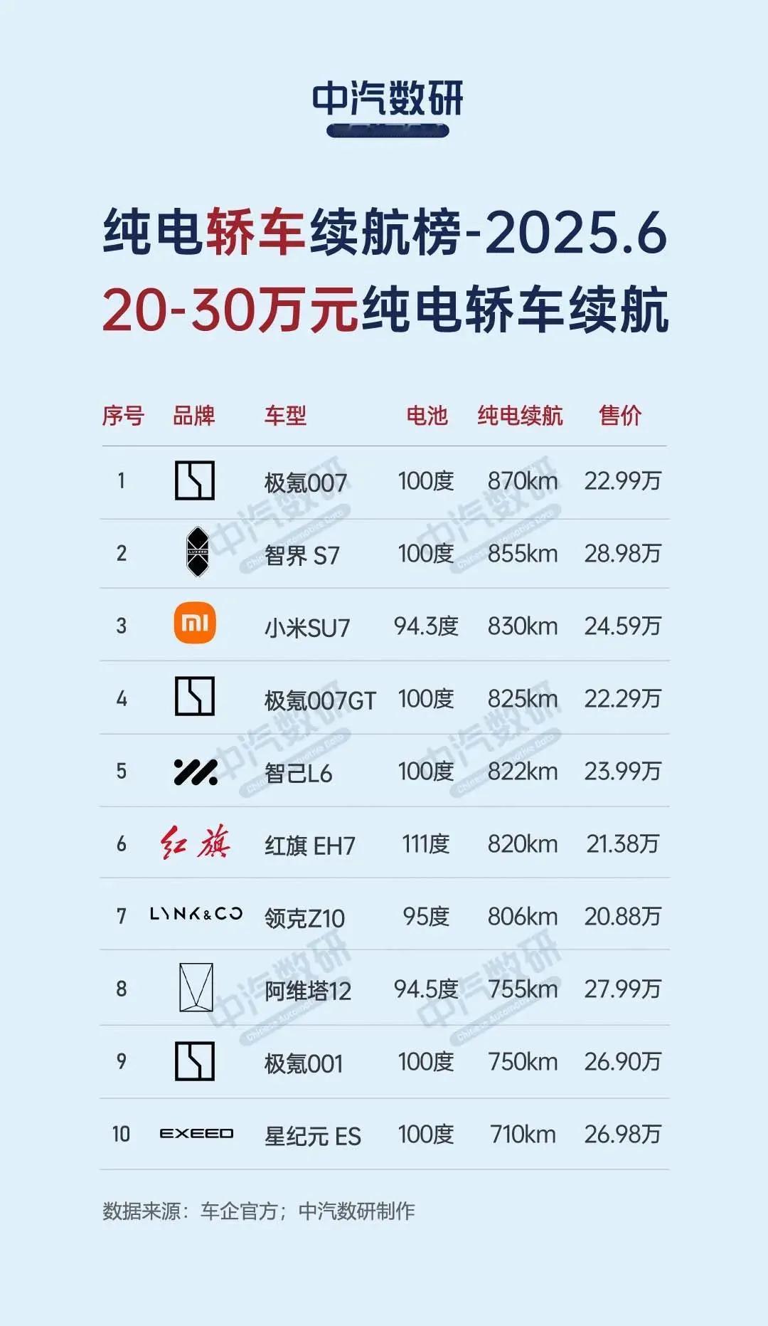 纯电是新能源车的方向，续航就成了纯电智能化以外最具竞争力的因素，上个月30万以下