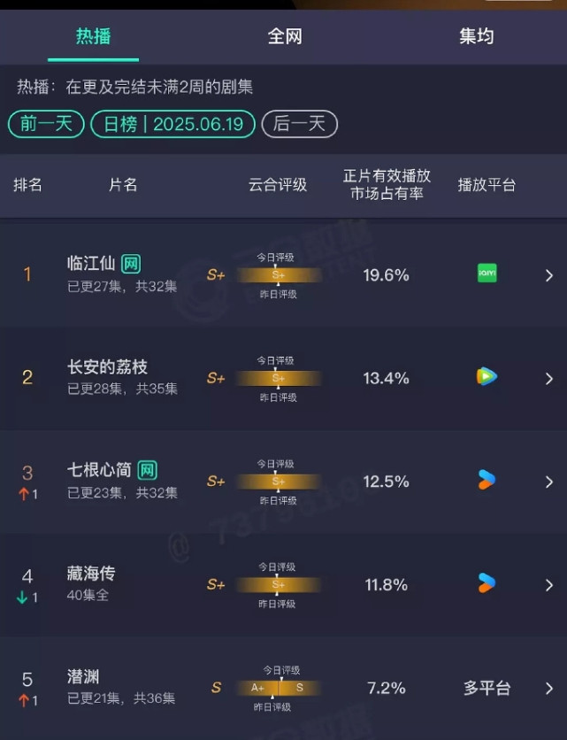 这两天开播的电视剧又进入冷盘了