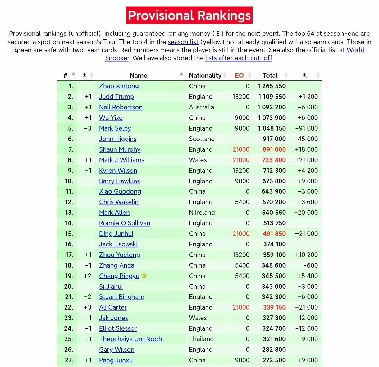 止步英格兰公开赛四强，丁俊晖收获2.1万英镑，排名仍然稳居第15位。国锦赛前的前