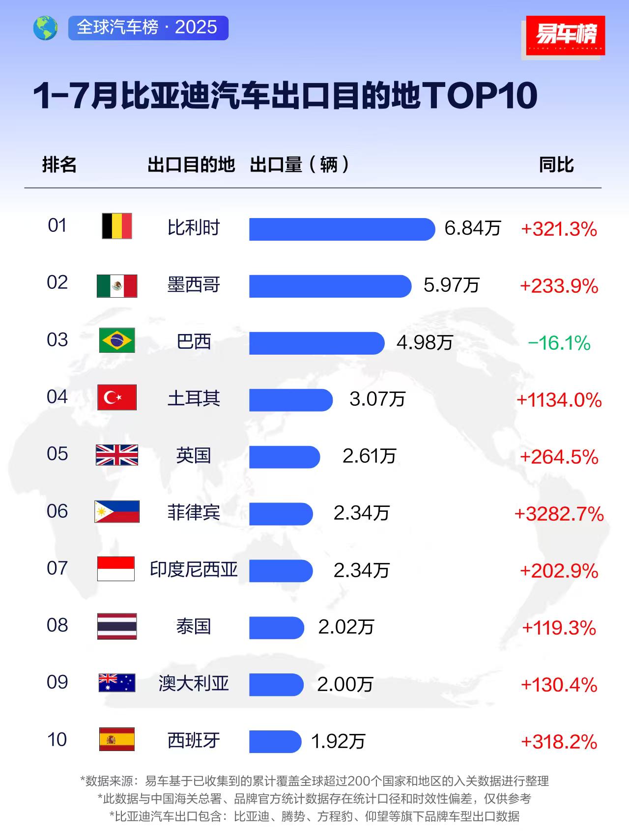 友商：迪子你为什么不在俄罗斯上市呢？你看我们全都卖俄罗斯去了比亚迪：我往西欧运