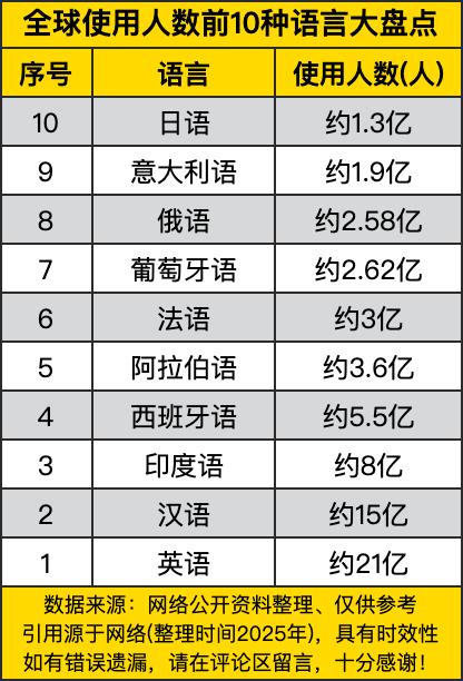 这份数据展示了全球使用人数前10种语言的情况。英语以约21亿的使用人