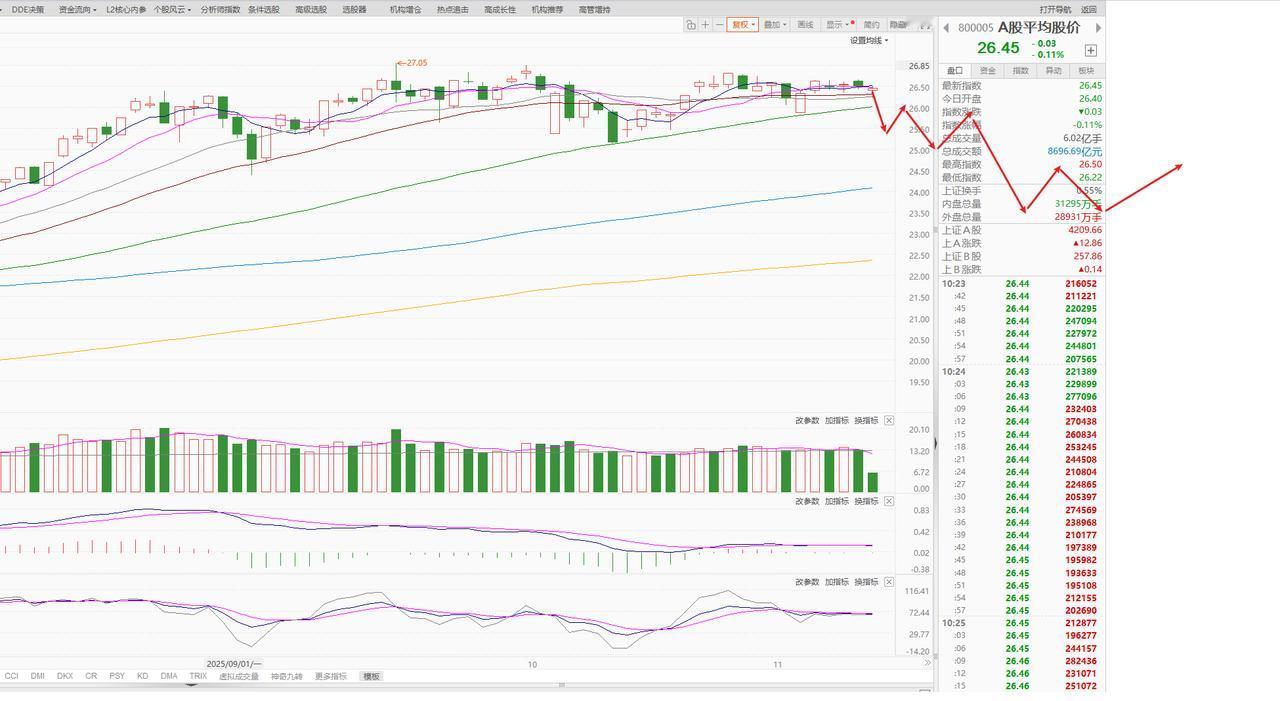 暂时依然不打算抄底，下周再等一次普跌低吸。简单说几句：①.恐慌盘不够，今日虽