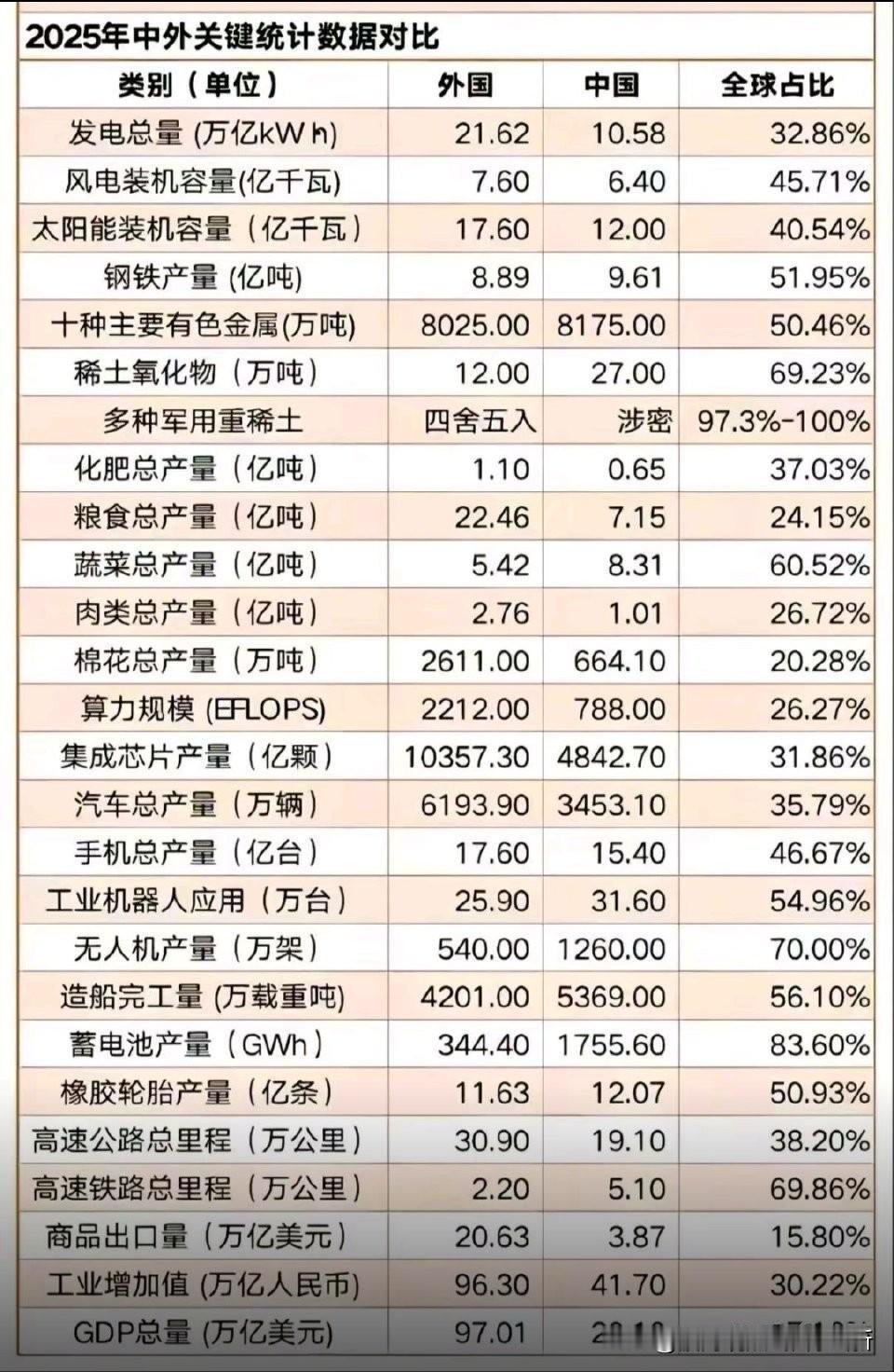 首先，这个“外国”就不得了，厉害，我们比不了；其次，再一人均，就剩不下啥了，