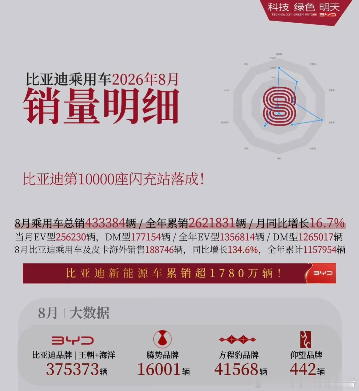 比亚迪8月销量明细出来了，大家最关心的大唐的销量11000台，海豹08的销量也突破10000台，方程