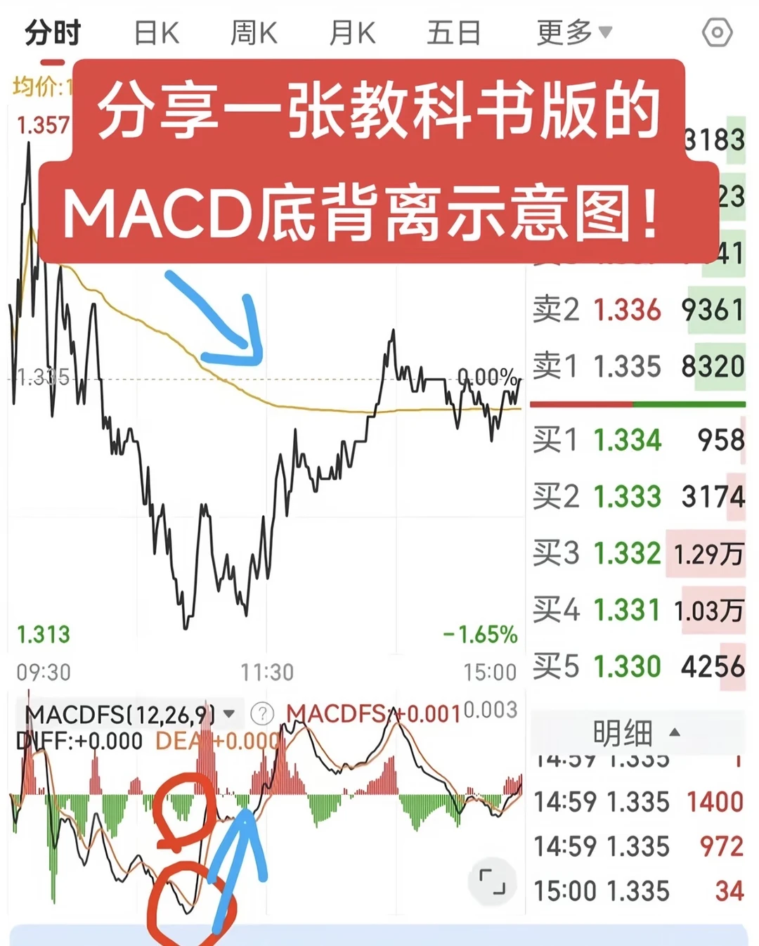 🔔教科书版：MACD底背离示意图！