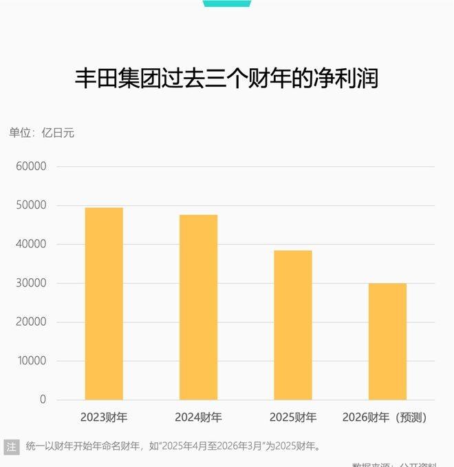 日系车最近亏得挺猛，但不是因为中国车太便宜。丰田自己算账：利润看着还行，可实际赚