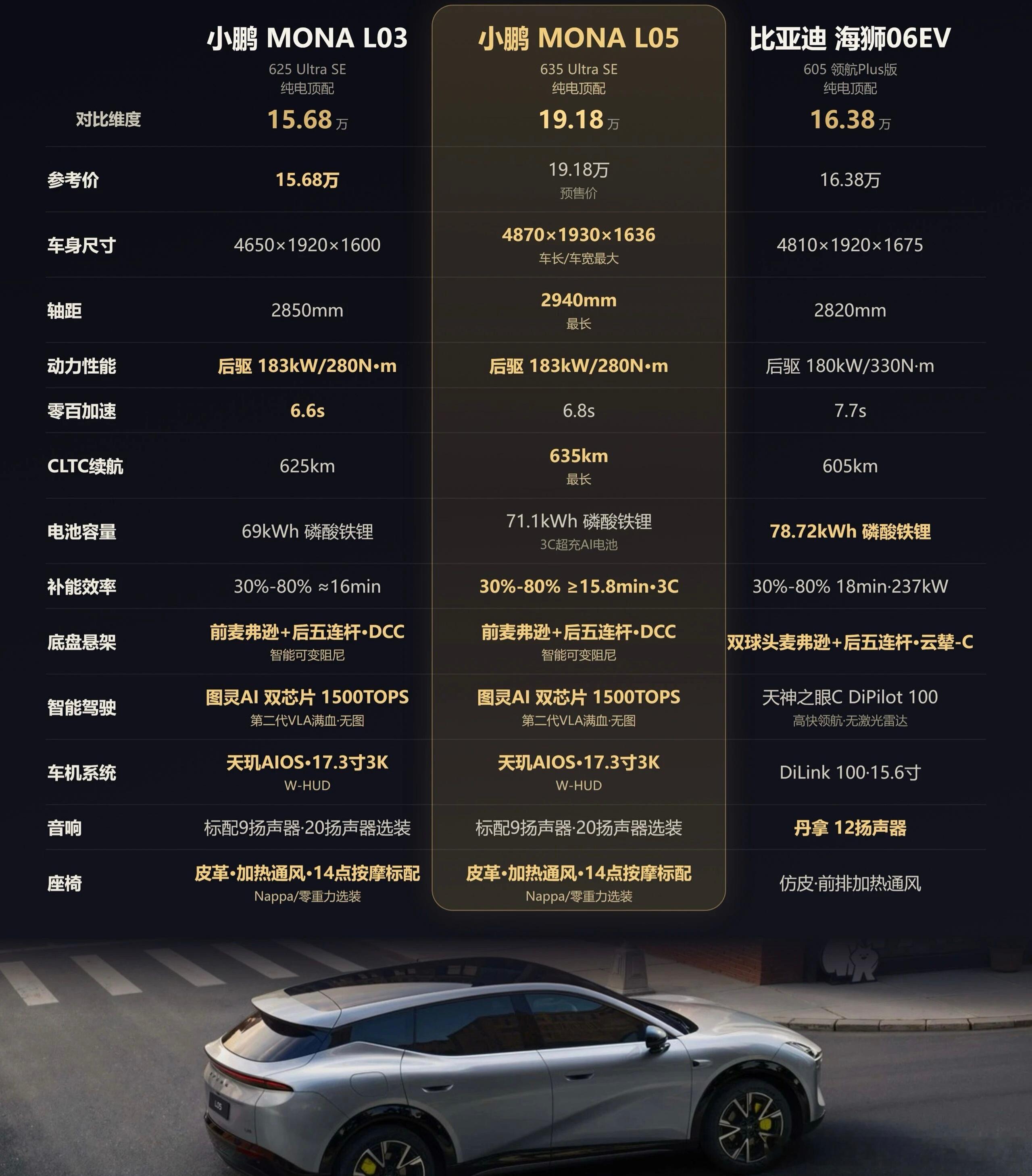小鹏MONAL05应该怎么选？小鹏MONAL05共五个版本，预售价16.98万起。纯电三款中，535